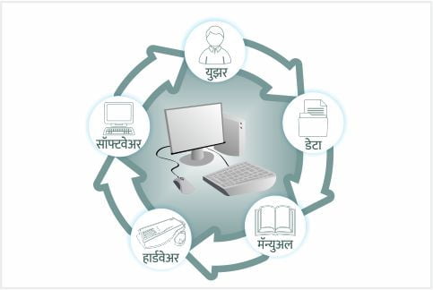 Information System parts