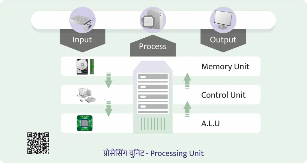 Processing Unit of Computer